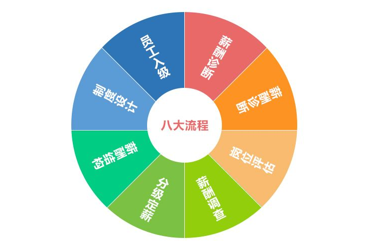 薪酬設(shè)計