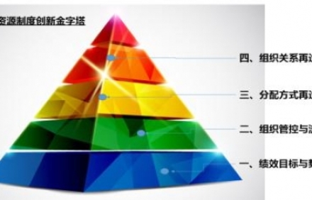 人力資源管理咨詢公司有哪幾類？如何逐級(jí)建立規(guī)范薪酬體系？