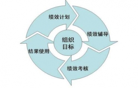 績(jī)效管理咨詢簡(jiǎn)述如何做好公司的績(jī)效管理